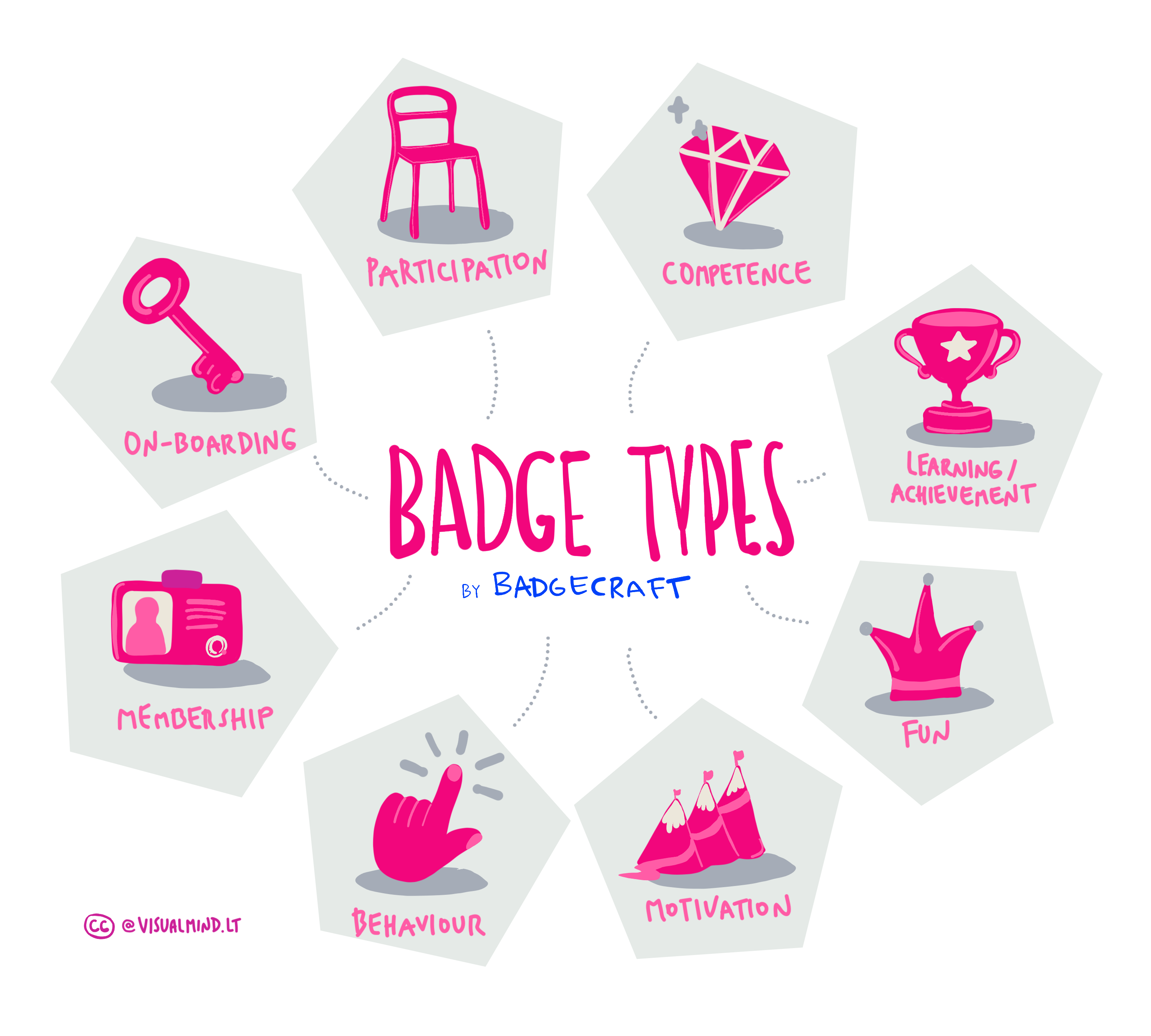 Badge types