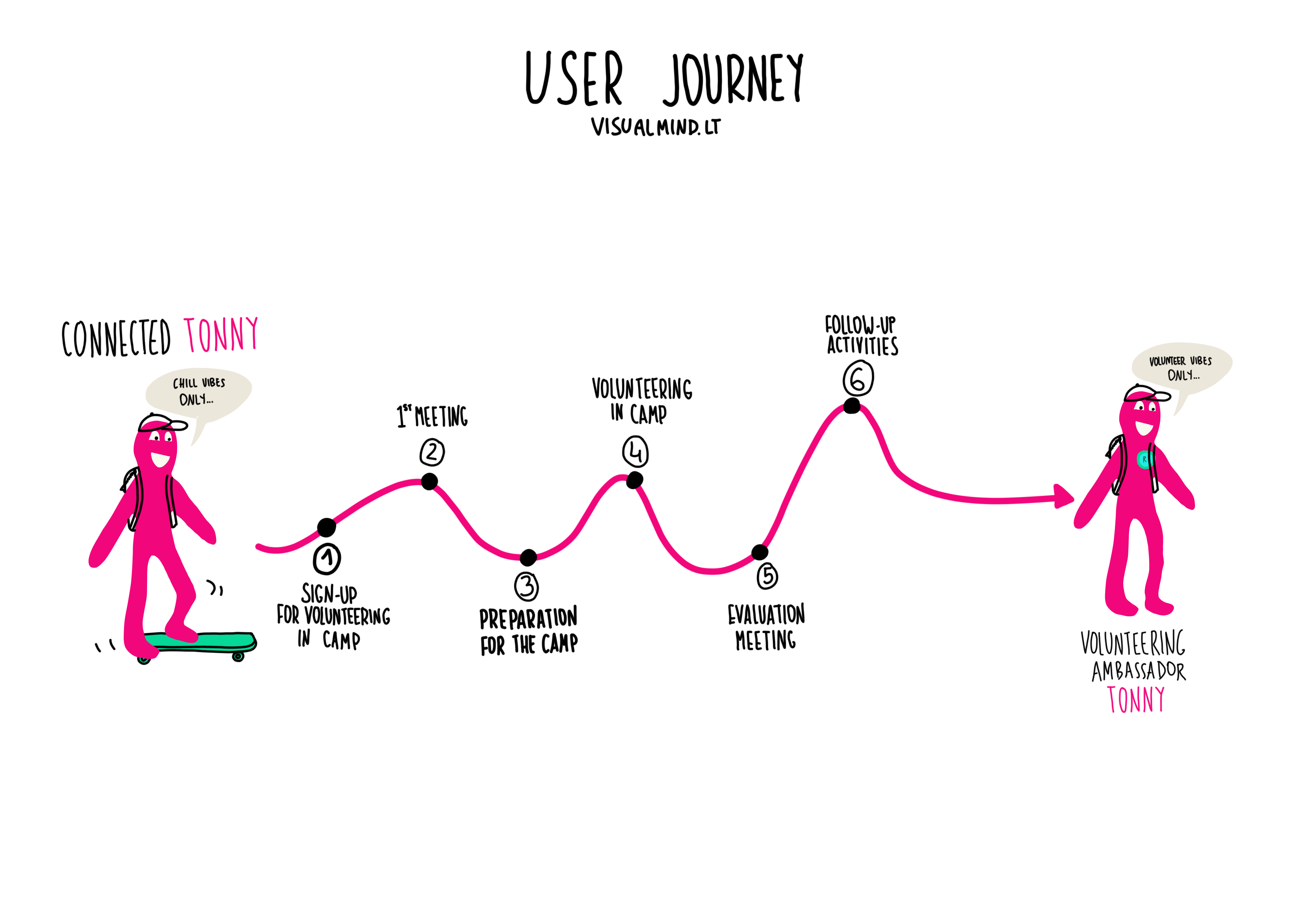 the visual of user journey steps