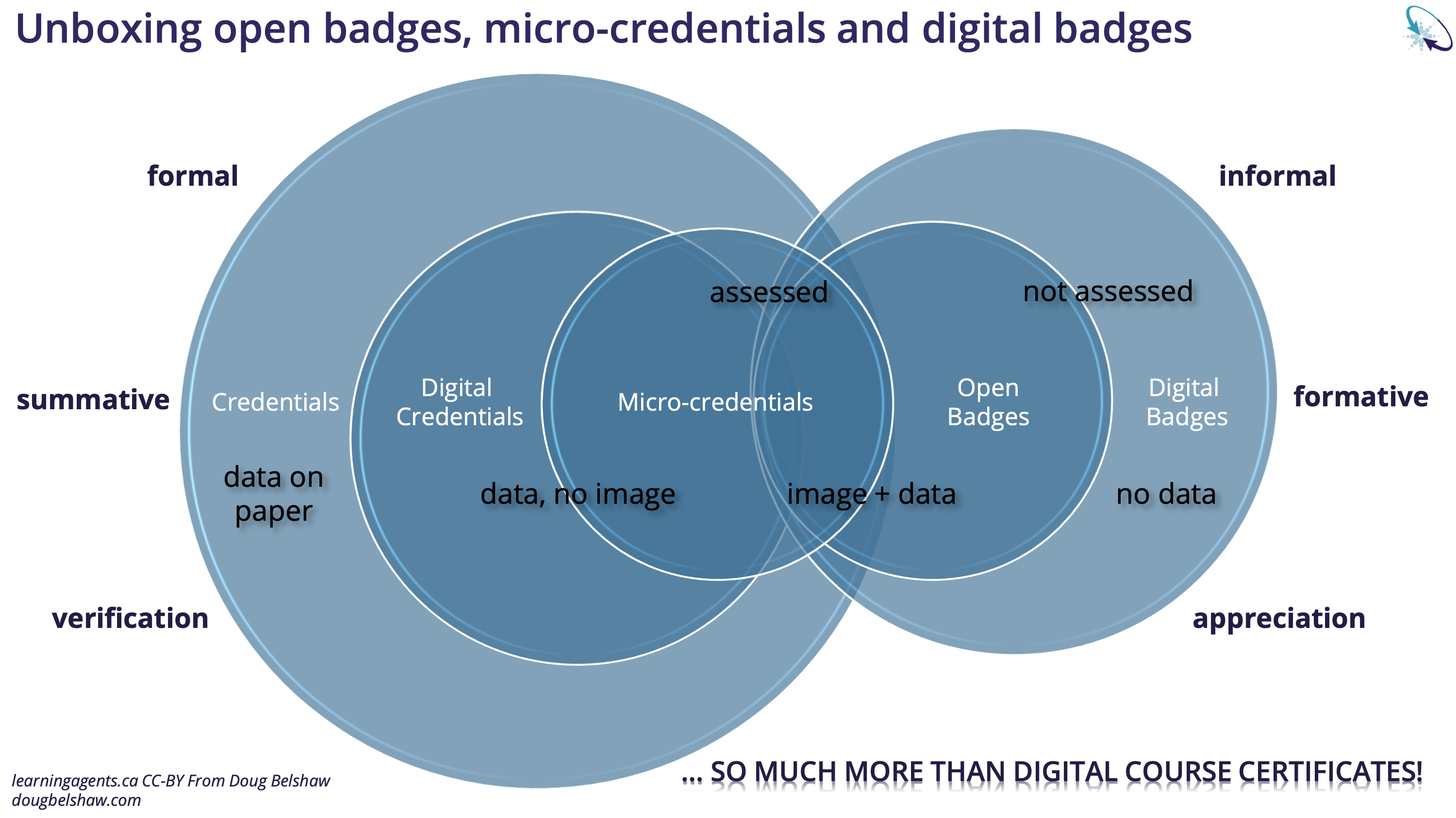 Badges and micro-credentials